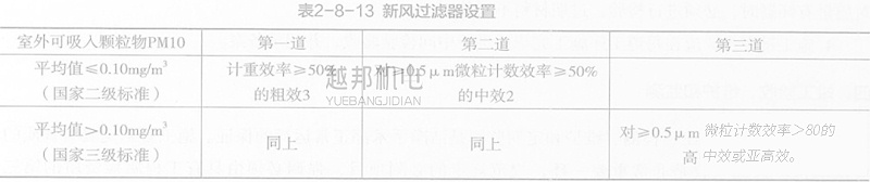 潔凈空調設計要求有哪些